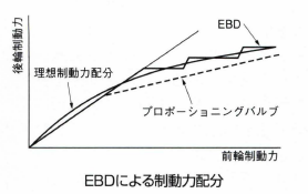 電子制御制動力配分装置