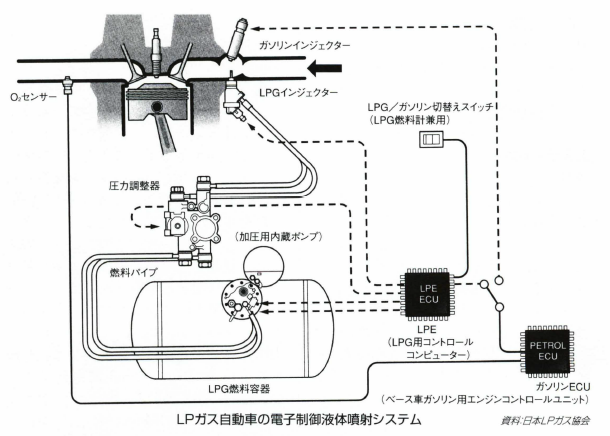 LPガス自動車