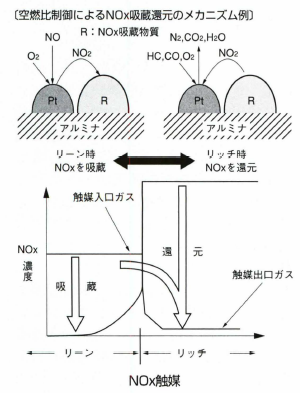 NOx触媒