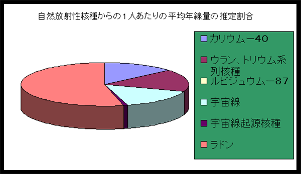 自然放射性核種