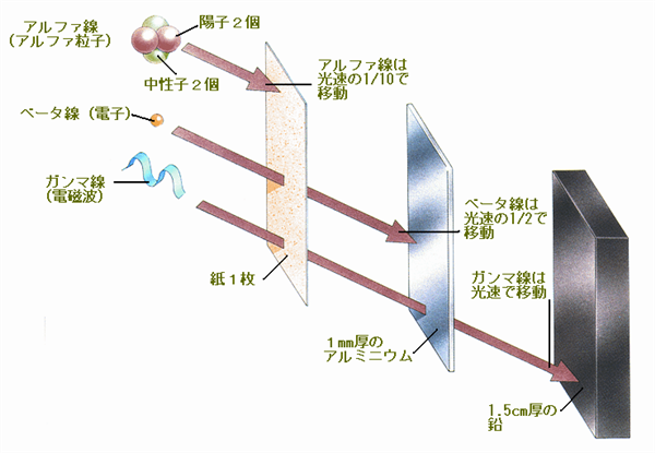 アルファ線