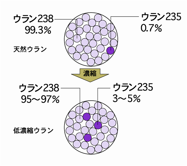 濃縮ウラン