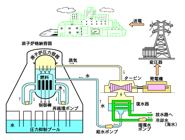 加圧水型原子炉