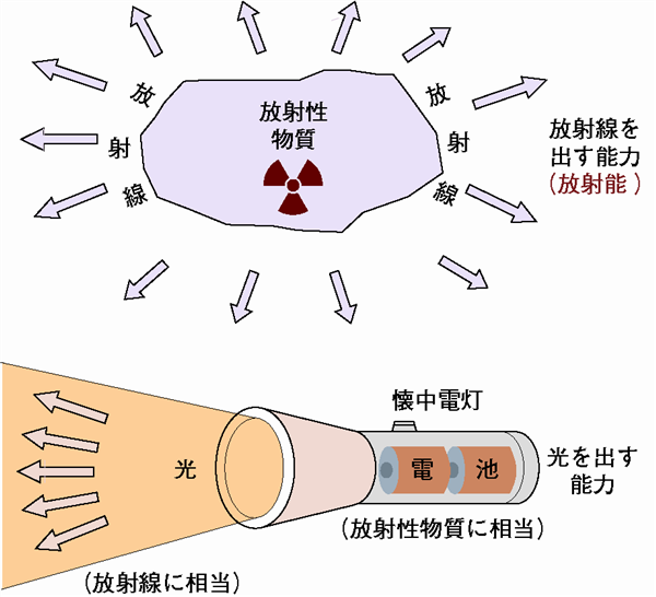 放射性物質