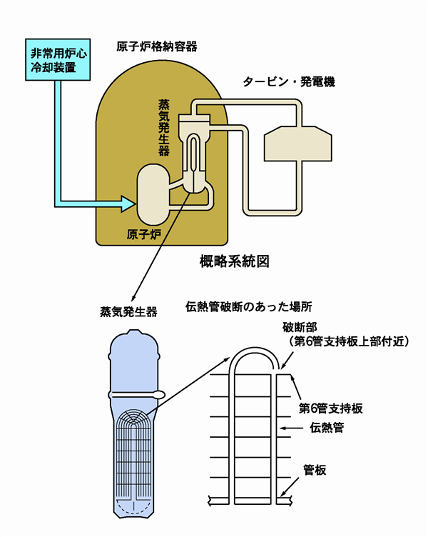 美浜２号機蒸気発生器伝熱管破断事故