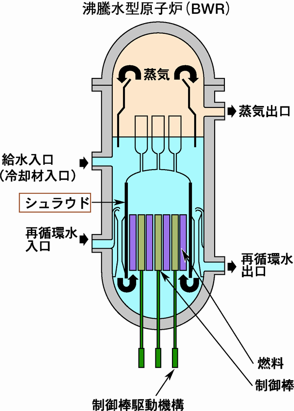 炉心シュラウド