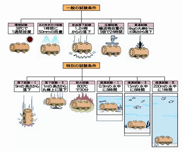 核燃料輸送物