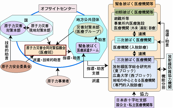 緊急被ばく医療