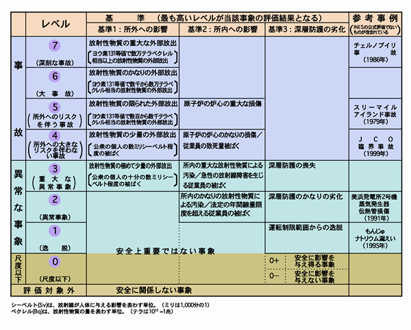 国際原子力事象評価尺度