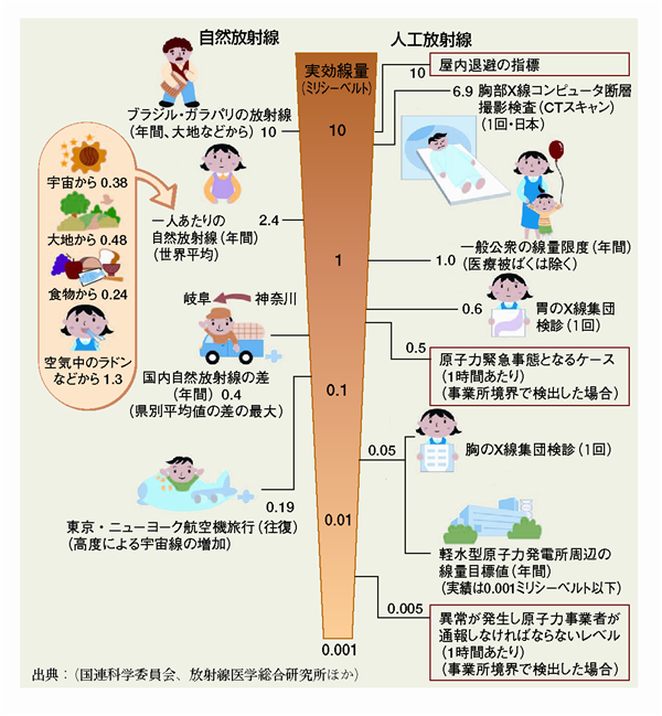 自然放射線