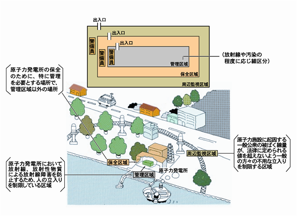 周辺監視区域