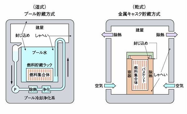 使用済燃料中間貯蔵