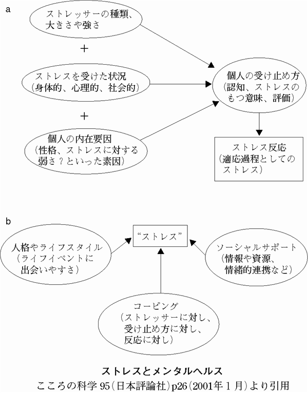 ストレス反応