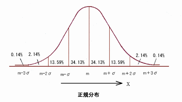 正規分布