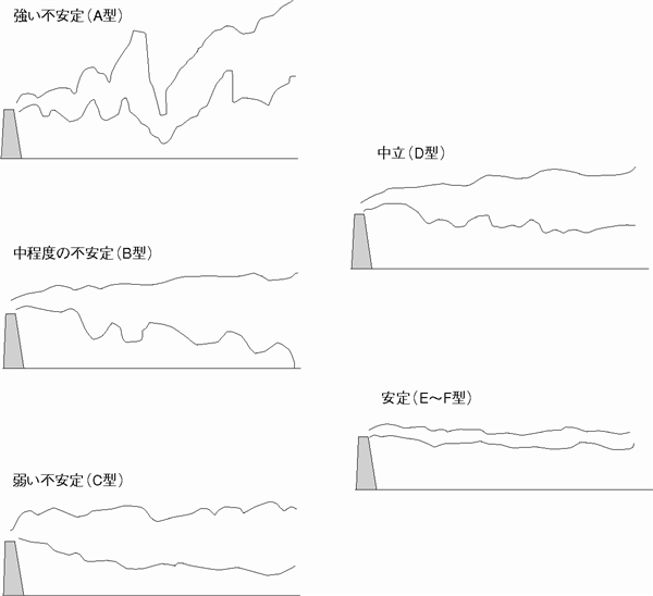 大気安定度