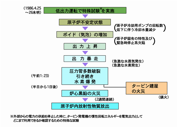 チェルノブイリ原子力発電所事故