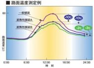 遮熱性舗装