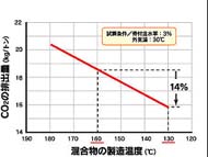 中温化アスファルト混合物