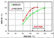 中温化アスファルト混合物