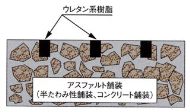 物理系凍結抑制舗装グルービング・弾性材充填型