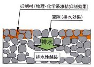 物理・化学系凍結抑制舗装弾性体・添加剤 空隙充填型