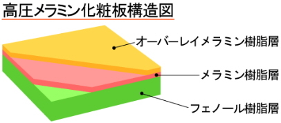 高圧メラミン樹脂化粧板