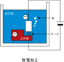 放電加工