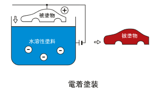 電着塗装