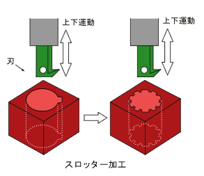 スロッター加工