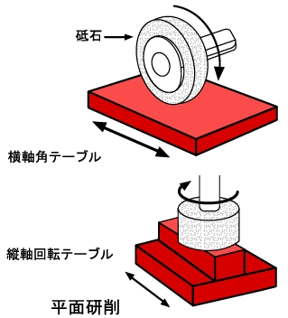 平面研削