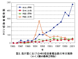 後天性免疫不全症候群