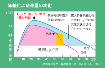 骨粗しょう症