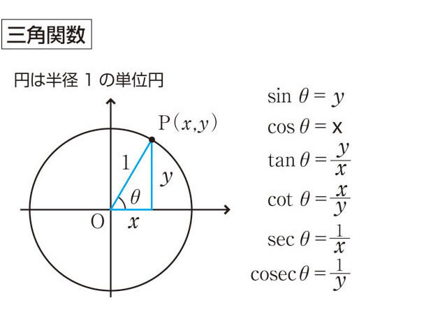 三角関数の画像