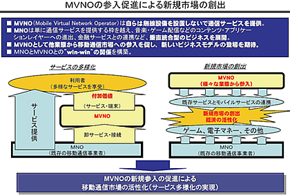 ＭＶＮＯ