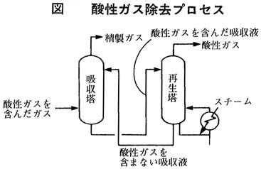 酸性ガス除去プロセス