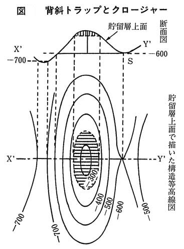 背斜トラップ