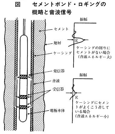 セメント・ボンド検層