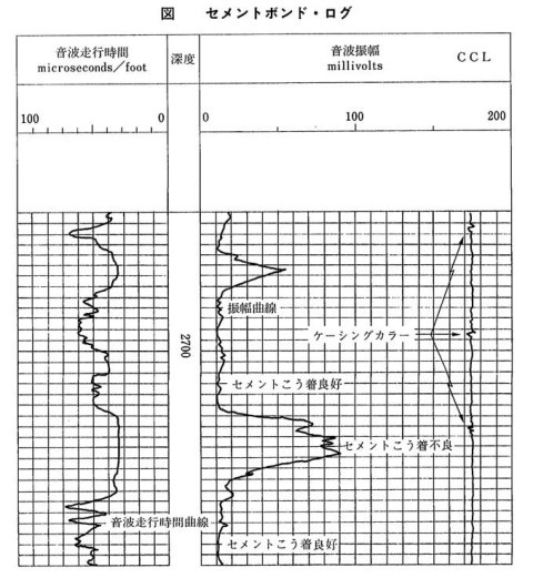 セメント・ボンド検層