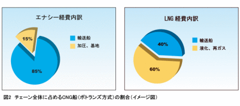 CNG 船