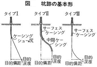 傾斜掘り