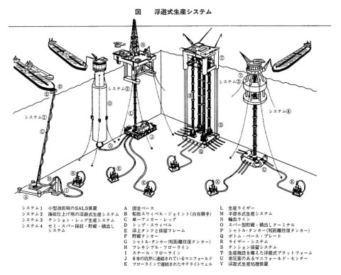 浮遊式生産システム