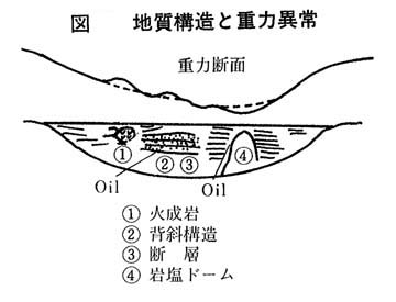 重力探査