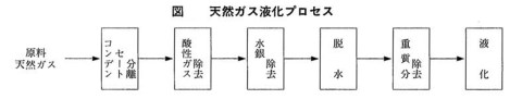 天然ガス液化プロセス