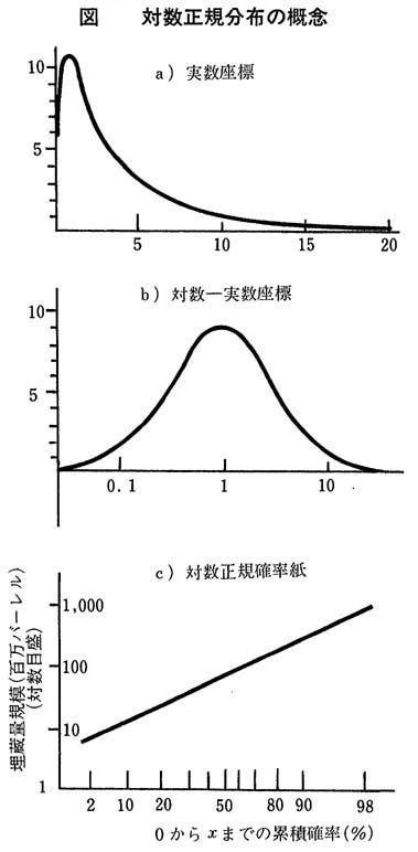 対数正規分布