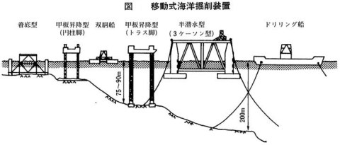 移動式海洋掘削装置