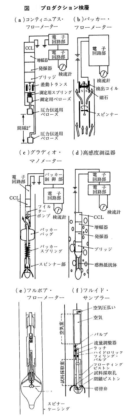 プロダクション検層