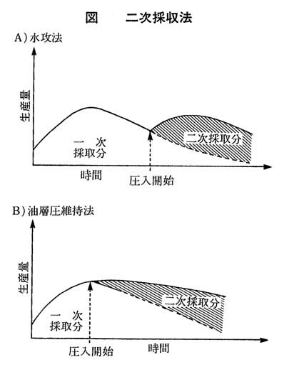 二次採収法