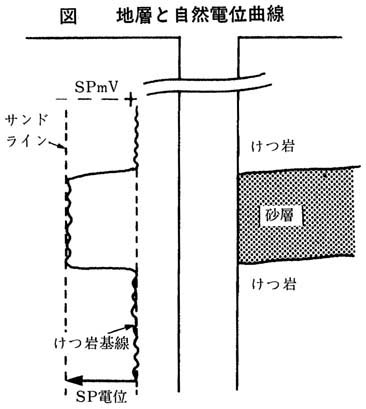 自然電位検層