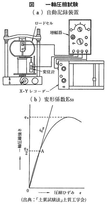 一軸圧縮試験