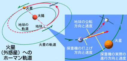 火星・金星へのホーマン軌道